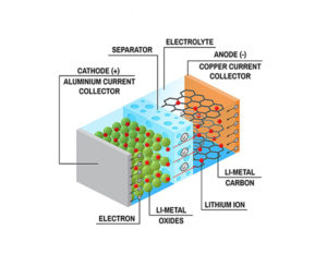 What are Lithium-ion batteries?:Components and Advantages - Ruchira ...